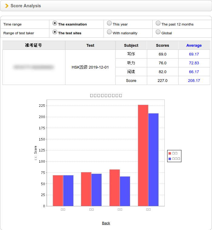 HSK 5 Test
Results